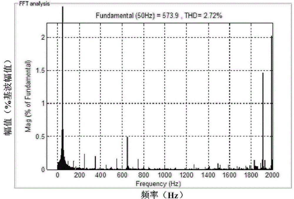 LES dual-mode rapid power grid fundamental current amplitude detection method and dual-mode detector