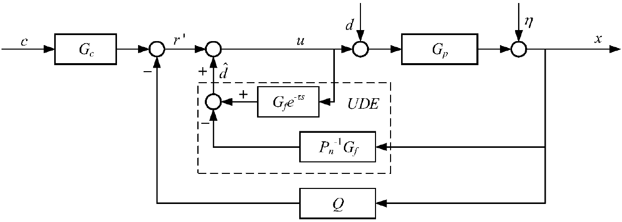 Iterative feedback tuning (IFT) based design method of UDE control system