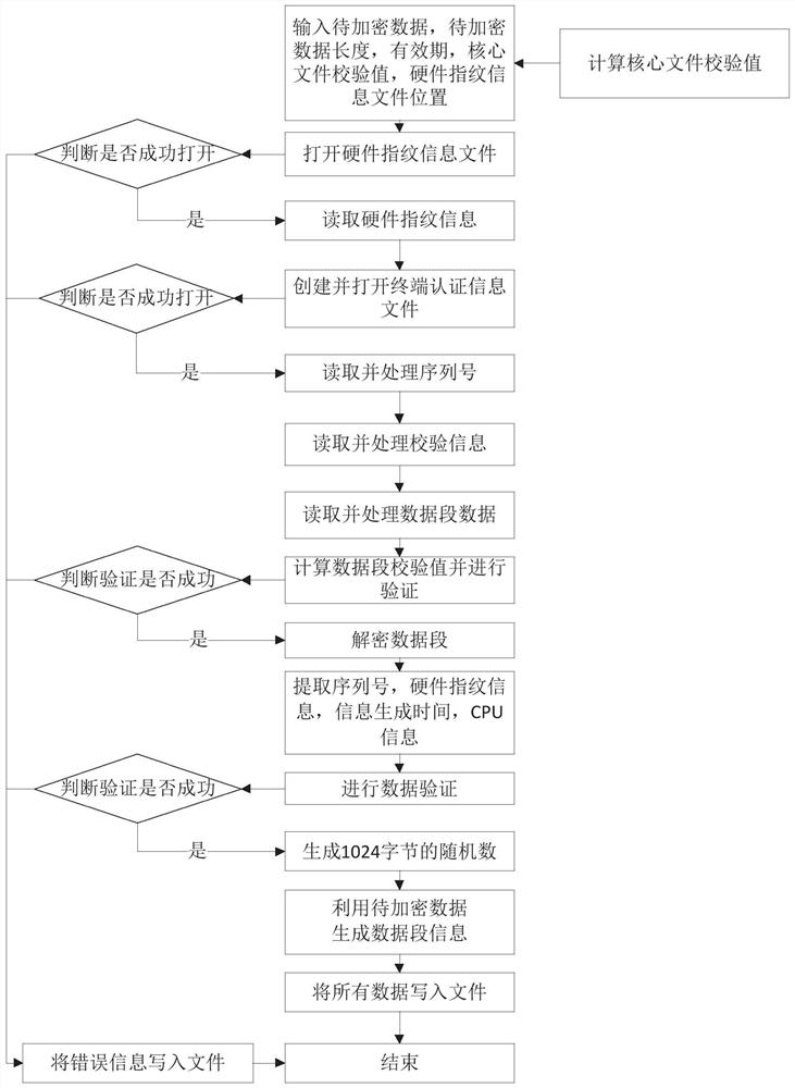 Terminal authentication information generation method and system based on national cryptographic algorithm