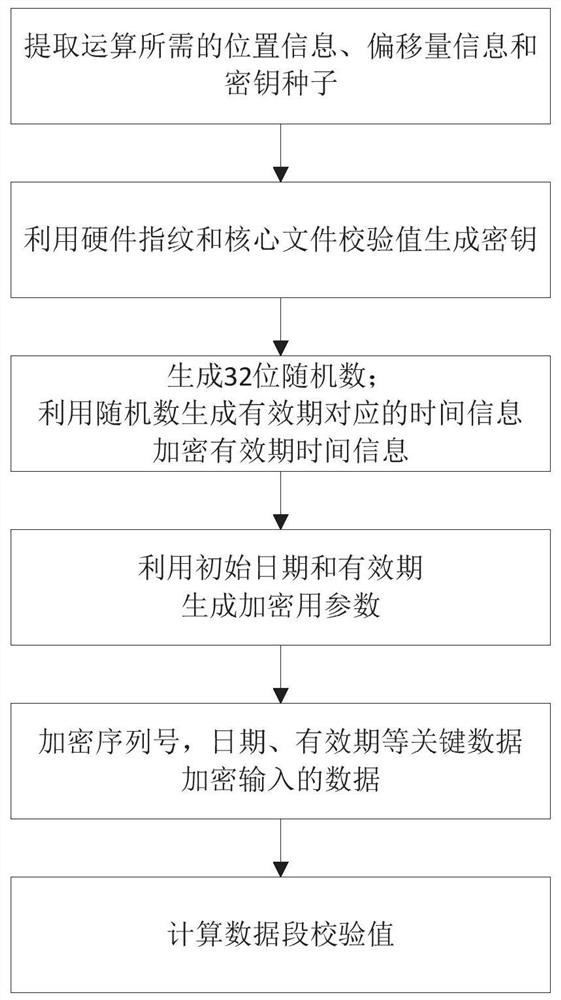 Terminal authentication information generation method and system based on national cryptographic algorithm