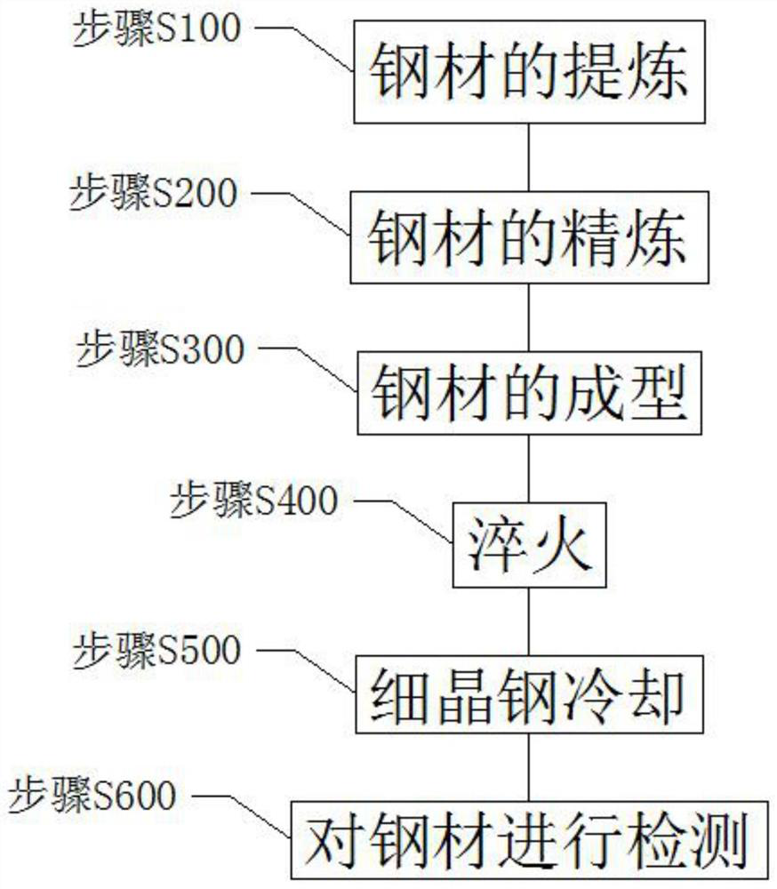 A kind of fine-grained steel with tensile strength of 1500mpa and preparation method thereof