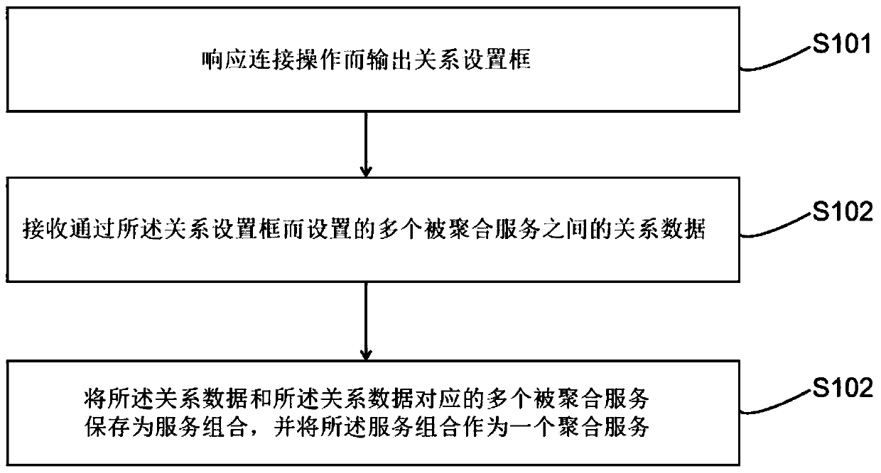 Service aggregation method and apparatus, aggregation service execution method and apparatus, and electronic device