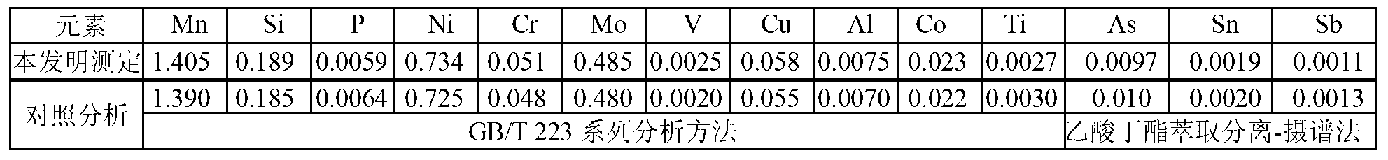 Method for quantitative determination of macroelements and trace elements comprising arsenic, tin and antimony in carbon steel or low alloy steel