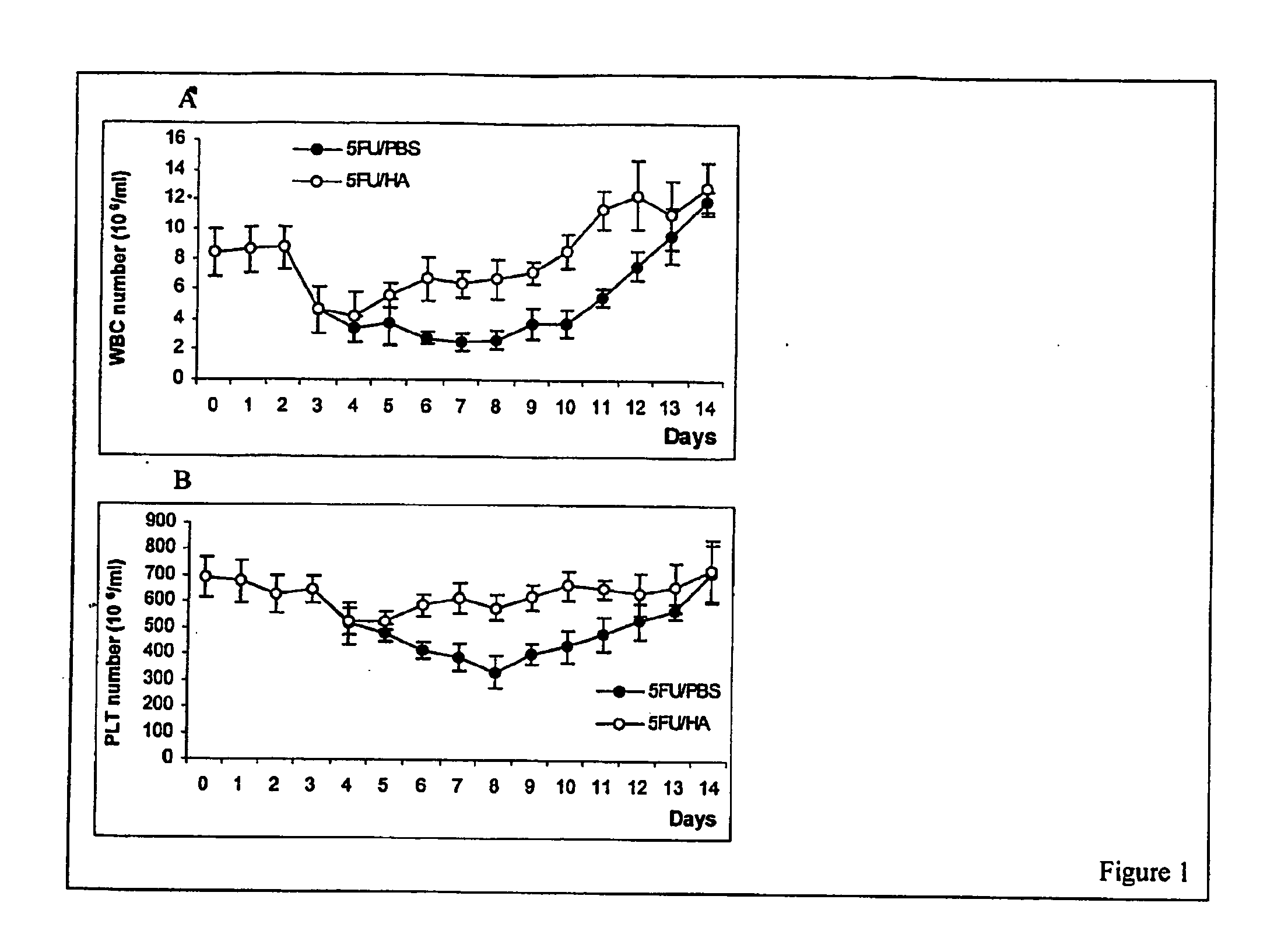 Methods for facilitating recovery of functions of endogenous or implanted or transplanted stem cells using hyaluronic acid