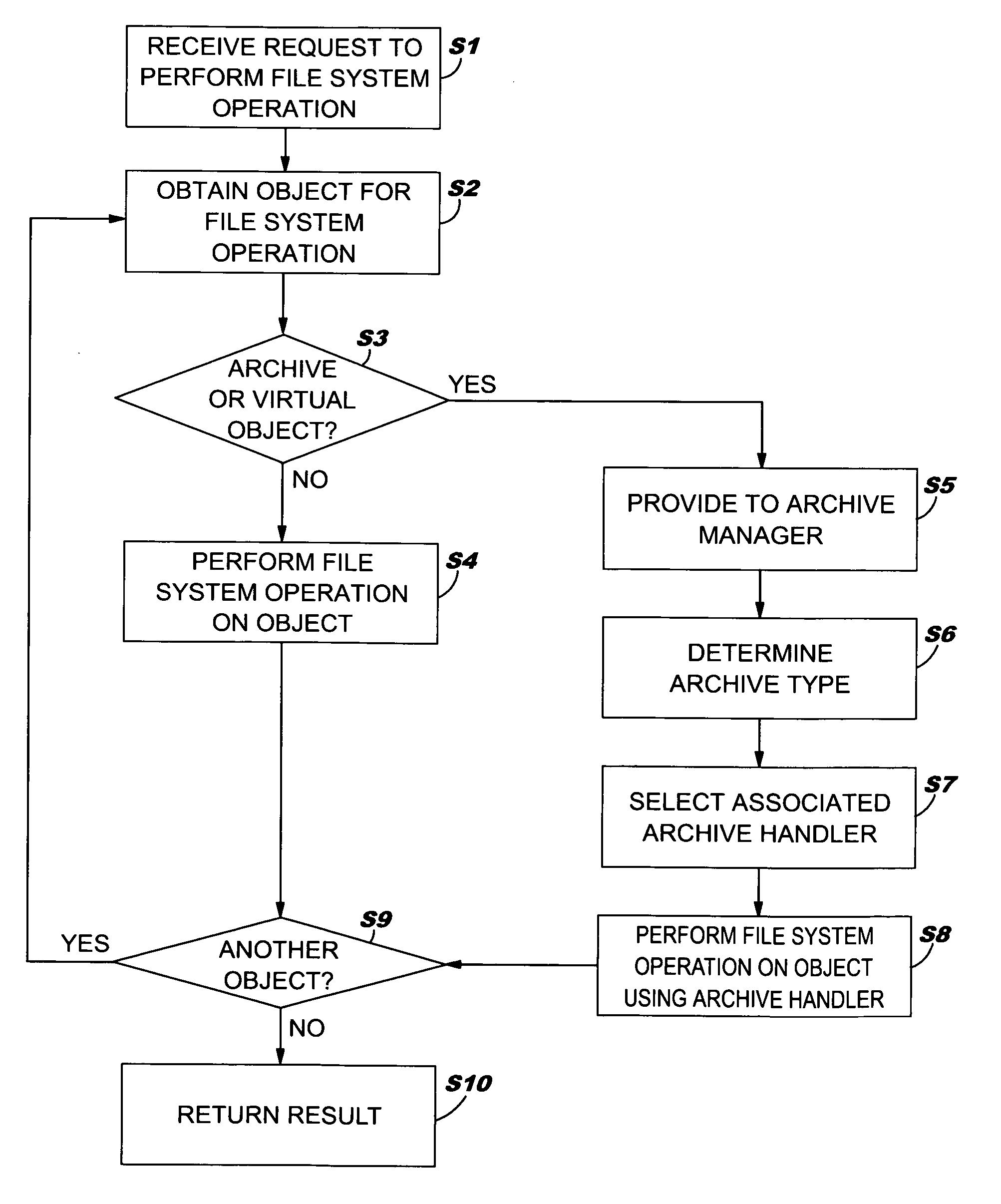 Method, system and program product for managing a file system that includes an archive