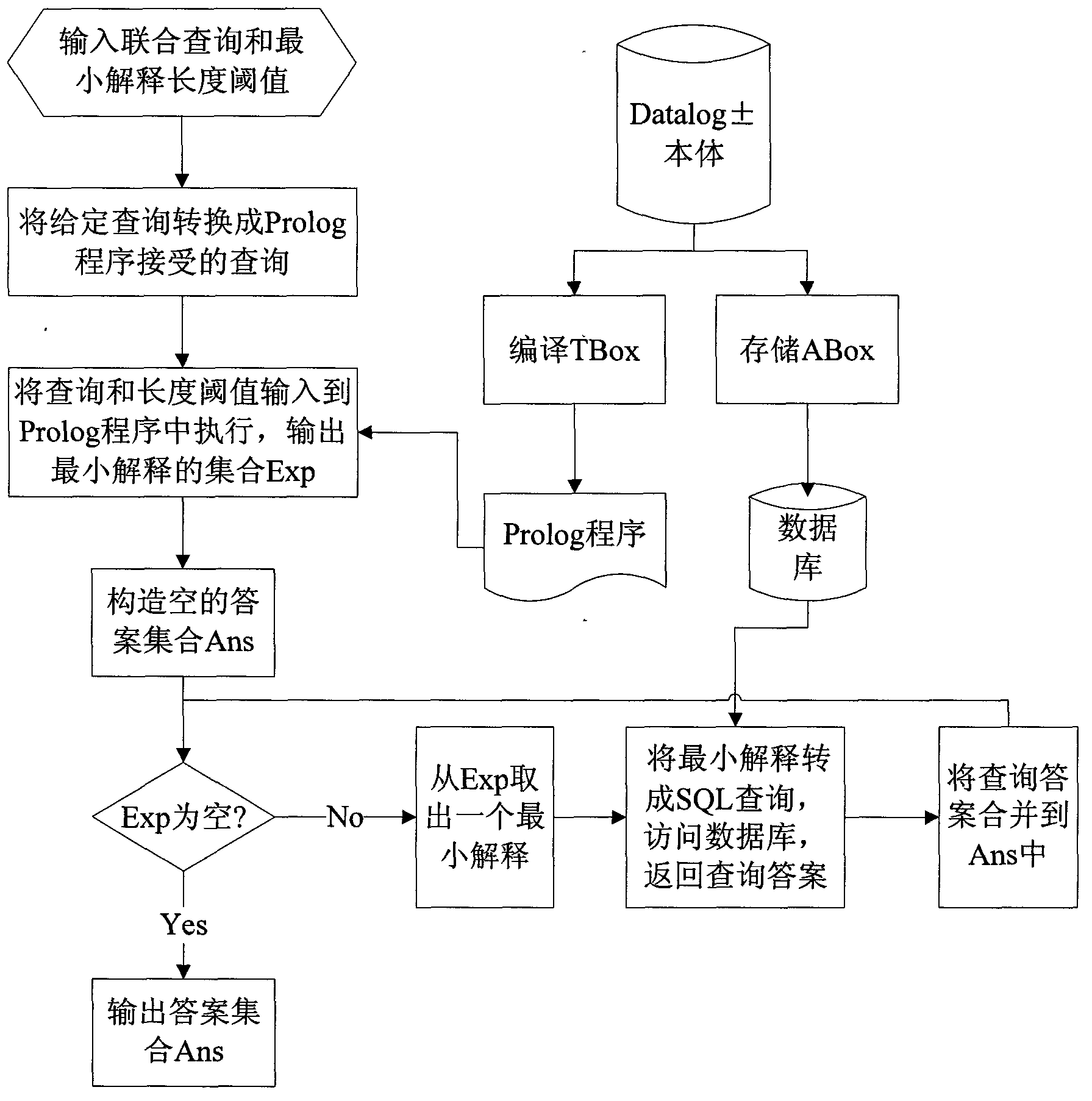 Ontology query inference approximation method based on minimum interpretation