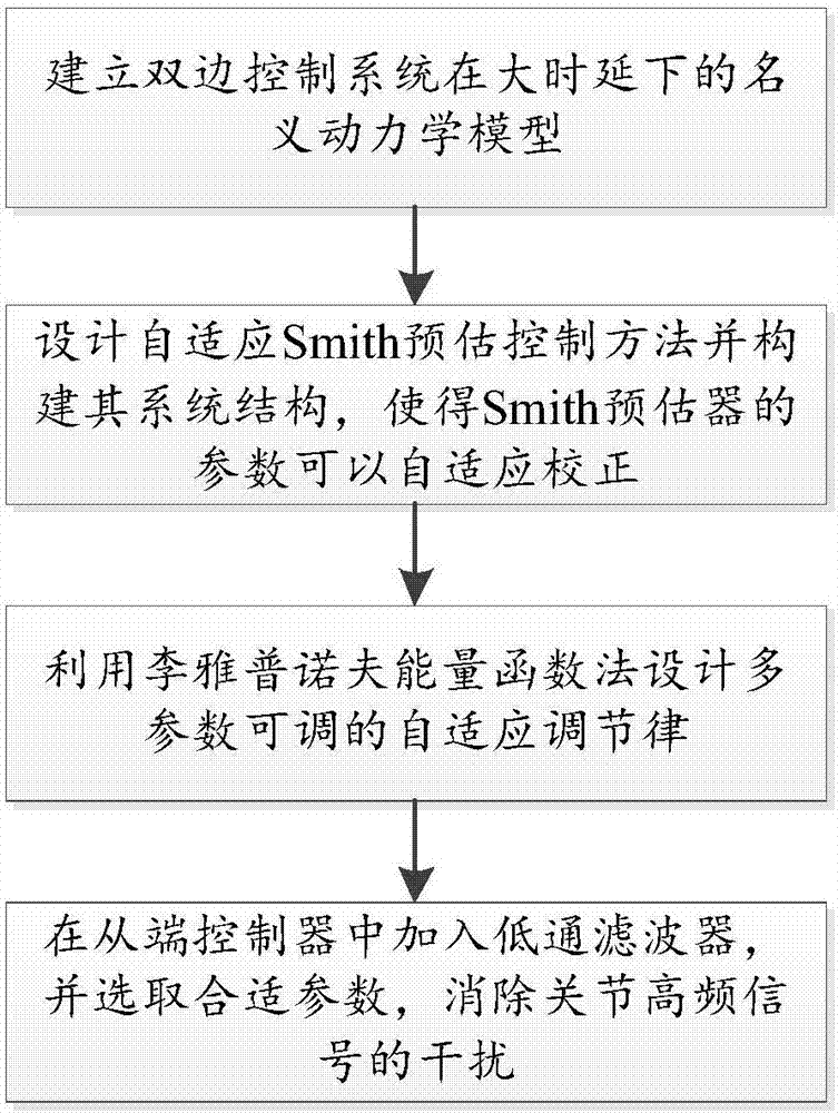 Self-adaptive Smith estimator-based tele-operation bilateral PID (proportion, integral and derivative) control method