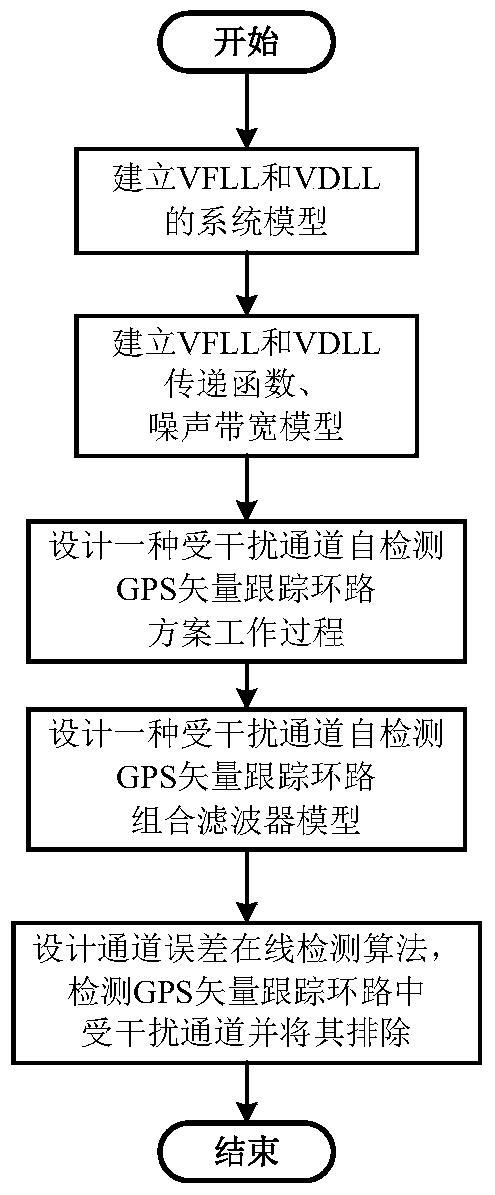 A self-detection gps vector tracking loop method for disturbed channels