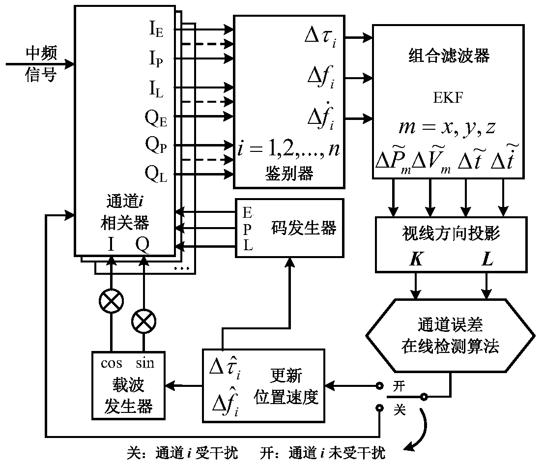 A self-detection gps vector tracking loop method for disturbed channels