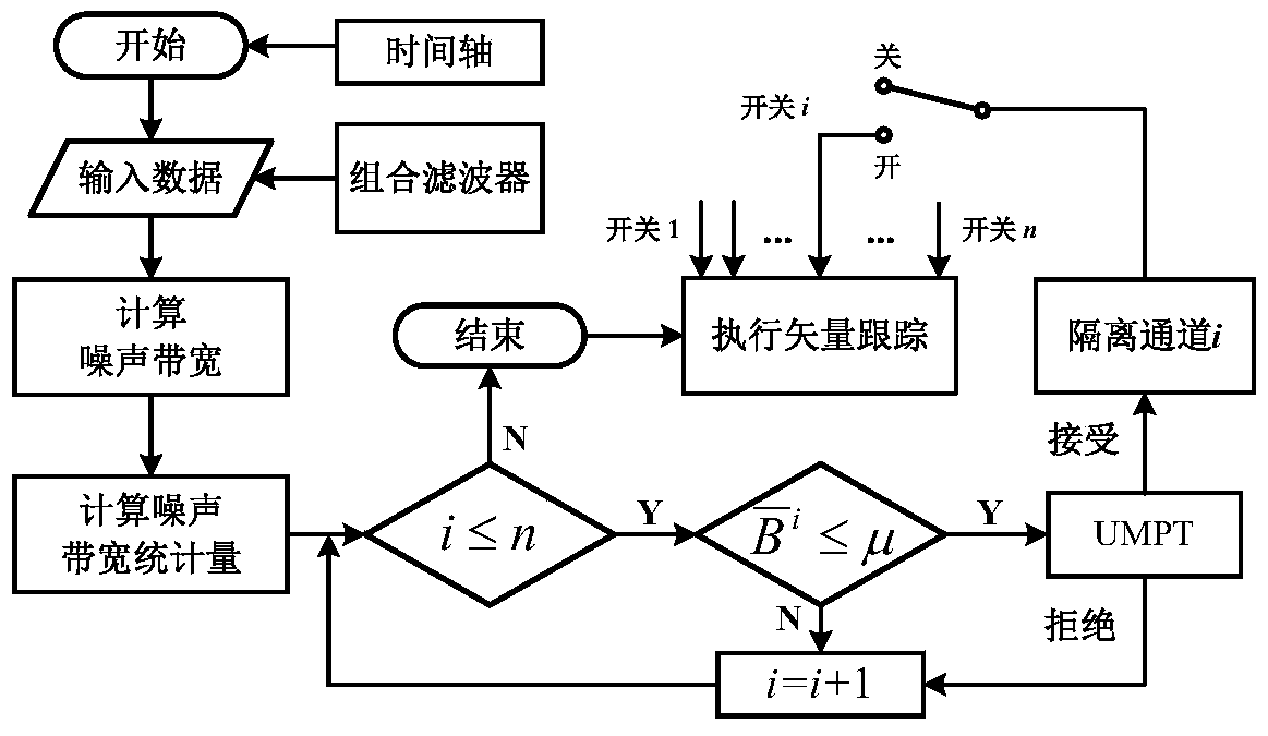 A self-detection gps vector tracking loop method for disturbed channels