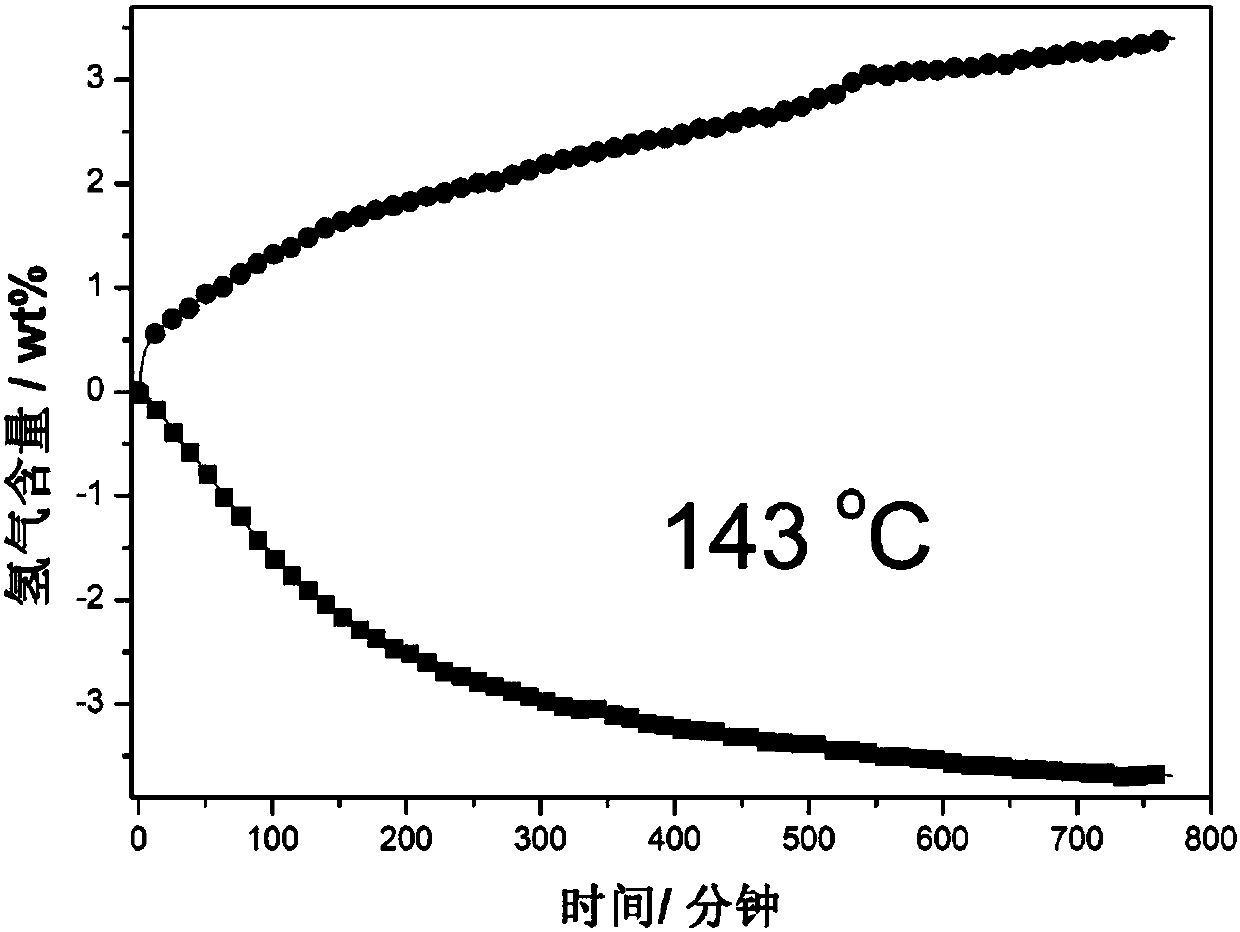 Preparation method of composite hydride hydrogen storage material and composite hydride hydrogen storage material