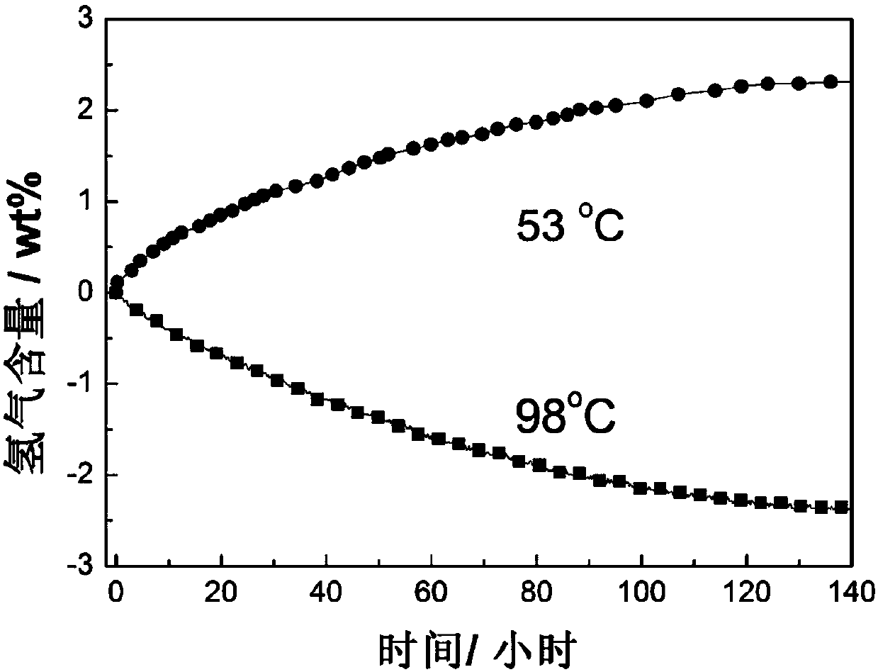 Preparation method of composite hydride hydrogen storage material and composite hydride hydrogen storage material