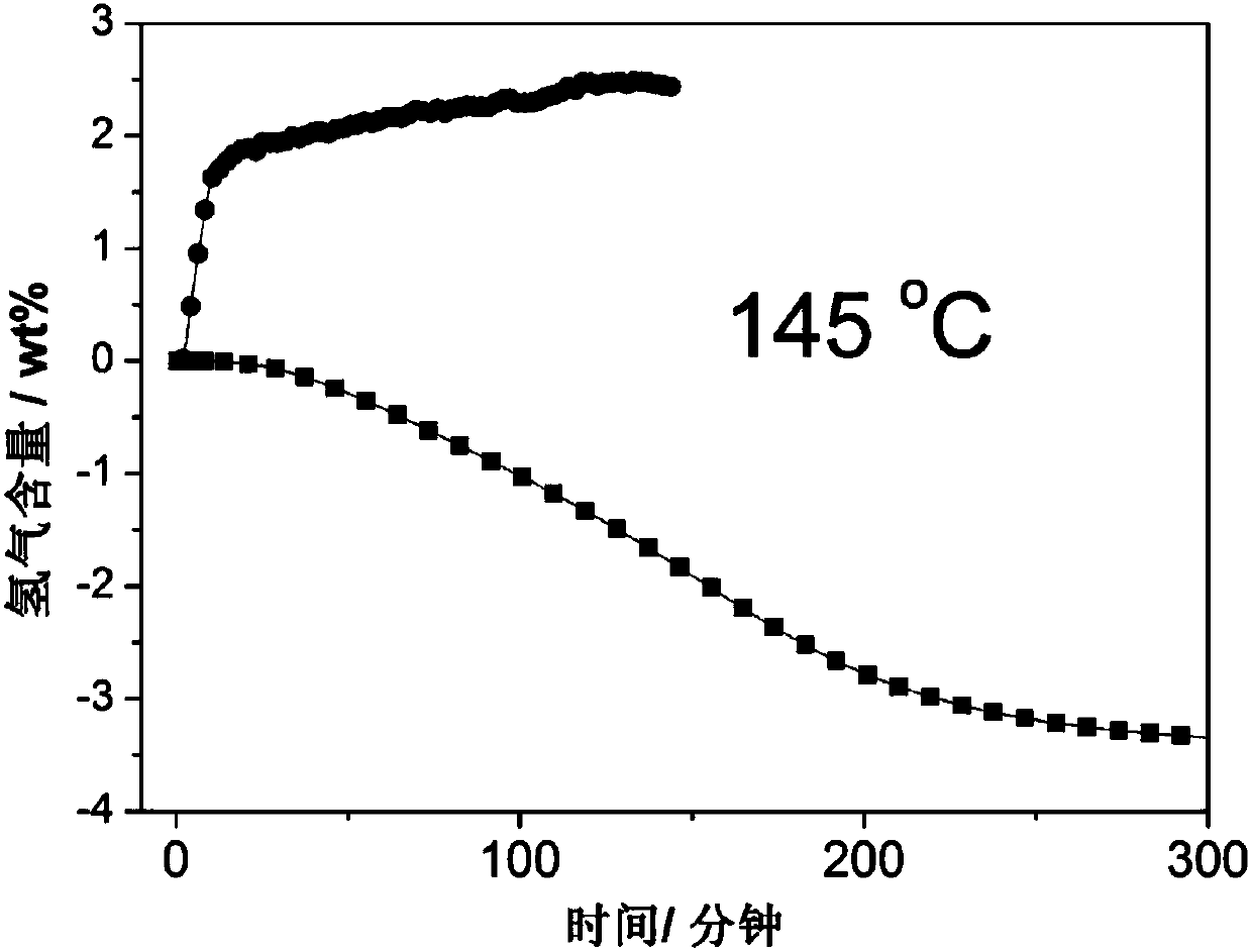 Preparation method of composite hydride hydrogen storage material and composite hydride hydrogen storage material