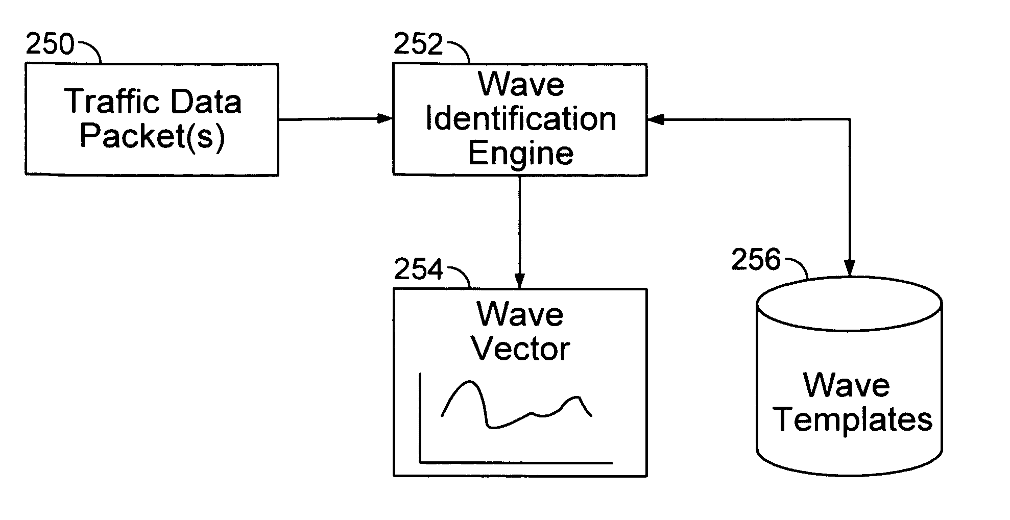 Network traffic identification by waveform analysis