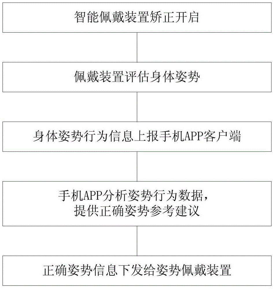 Method, device and system for intelligently correcting postures