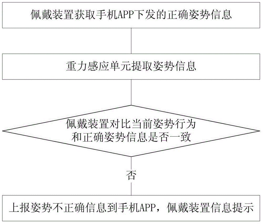 Method, device and system for intelligently correcting postures