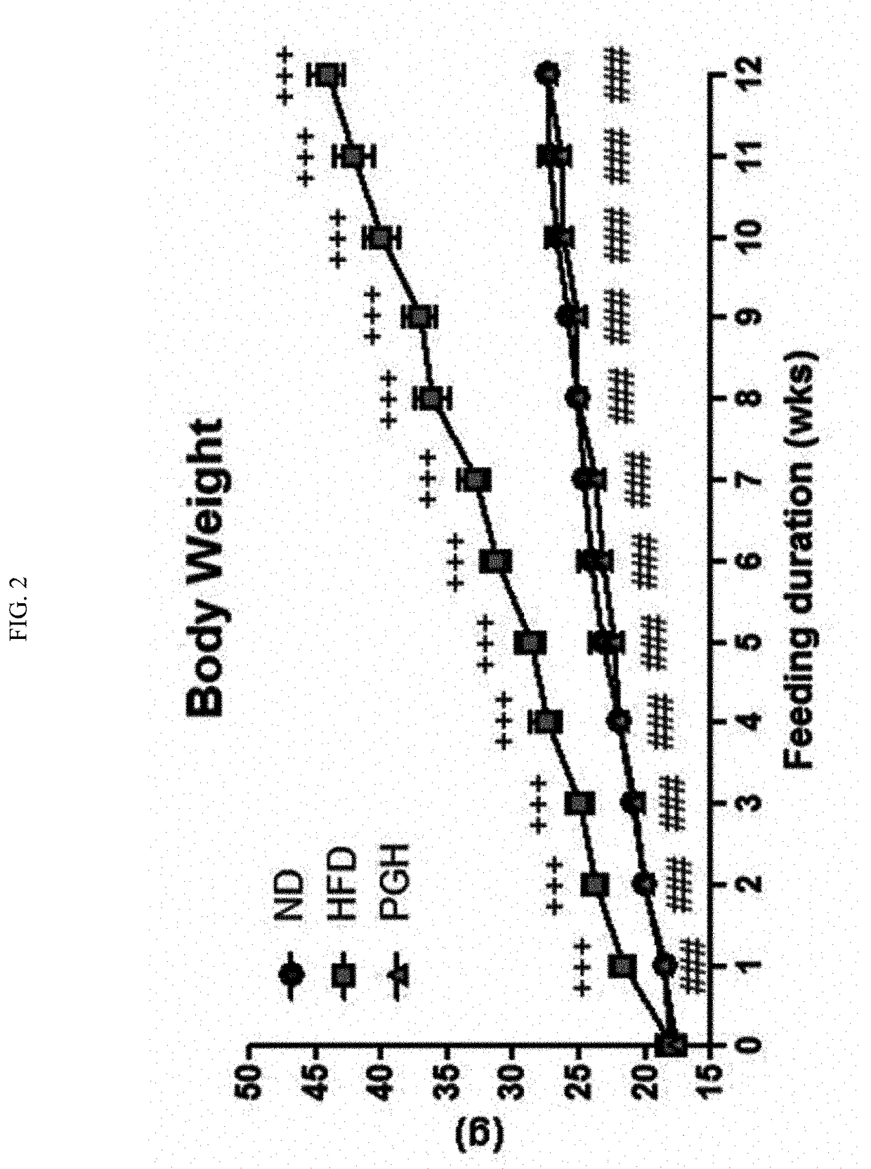 Pharmaceutical composition comprising an extract of platycodon grandiflorum and method for preventing or treating of obesity using the same