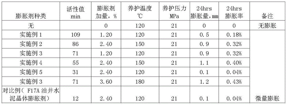Cement expansion agent suitable for high temperature environment and preparation method thereof