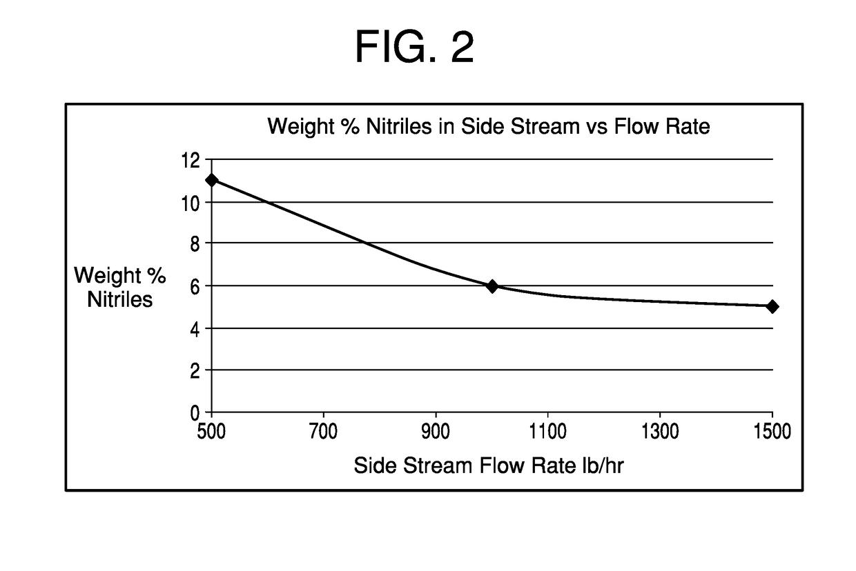 Method for removing nitriles from hydrogen cyanide