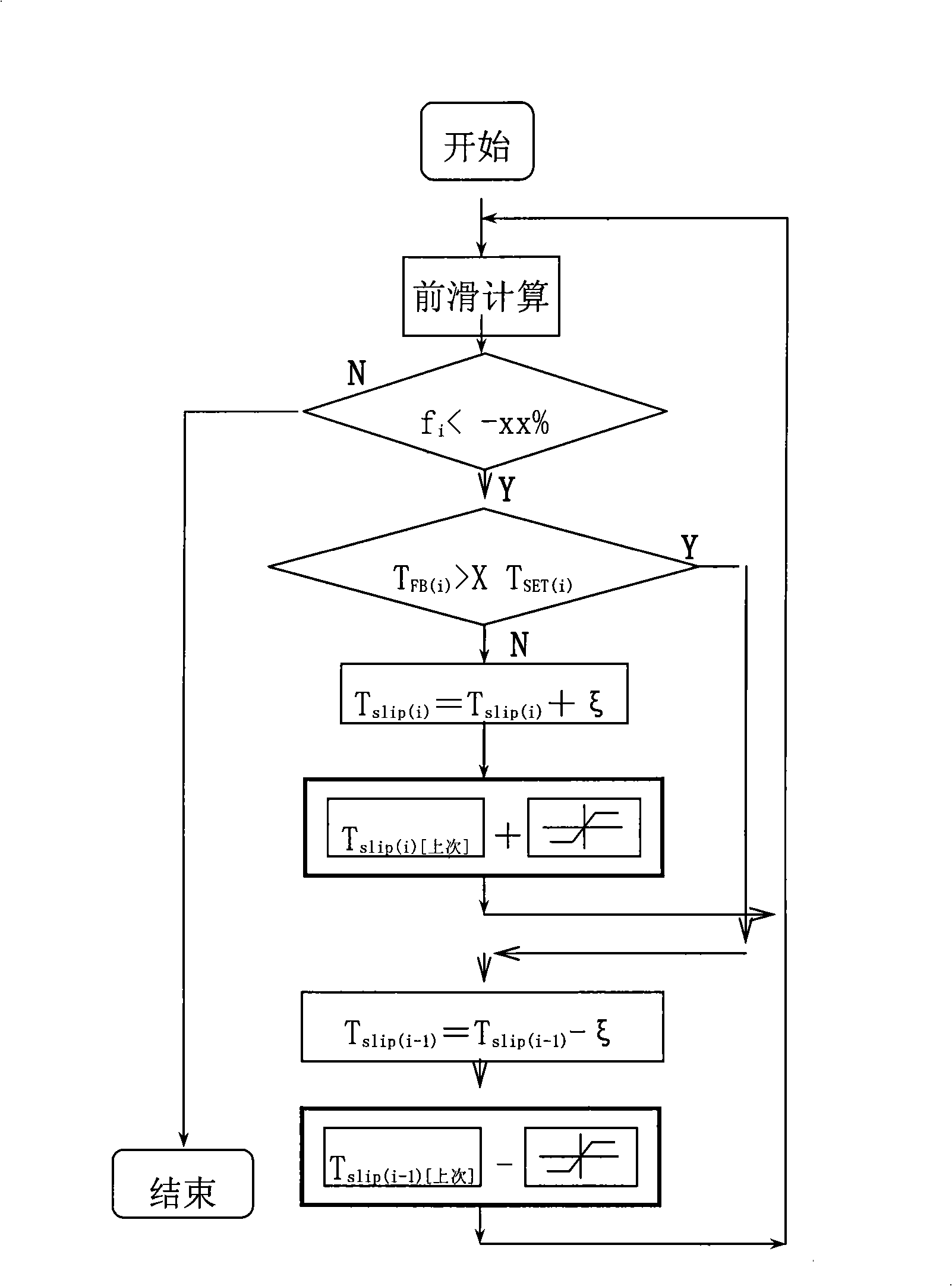 Control method of rolling mill capable of preventing slipping