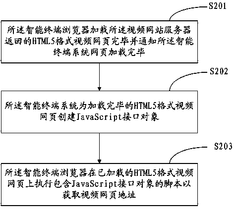 Method for releasing intelligent terminal webpage video to television for broadcasting and intelligent terminal