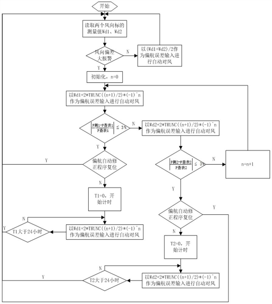 Automatic yaw correction control method for wind turbine generator