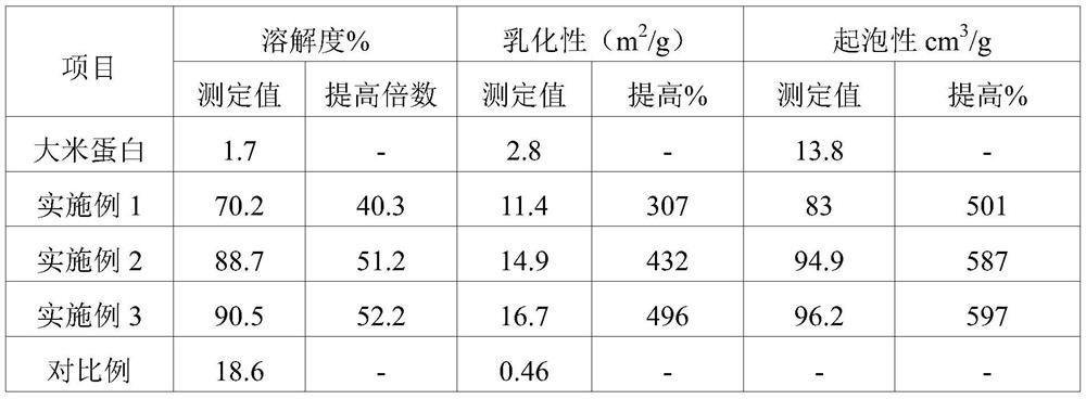 A kind of preparation method of soluble sugar frame rice protein