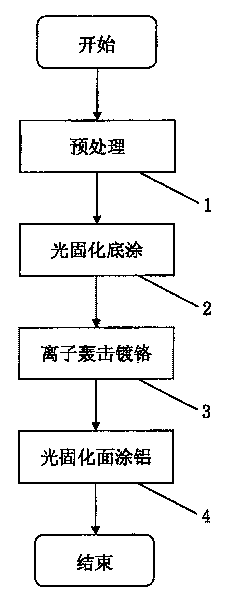 Coating method of automobile hub cover