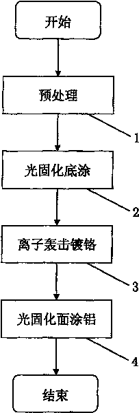 Coating method of automobile hub cover