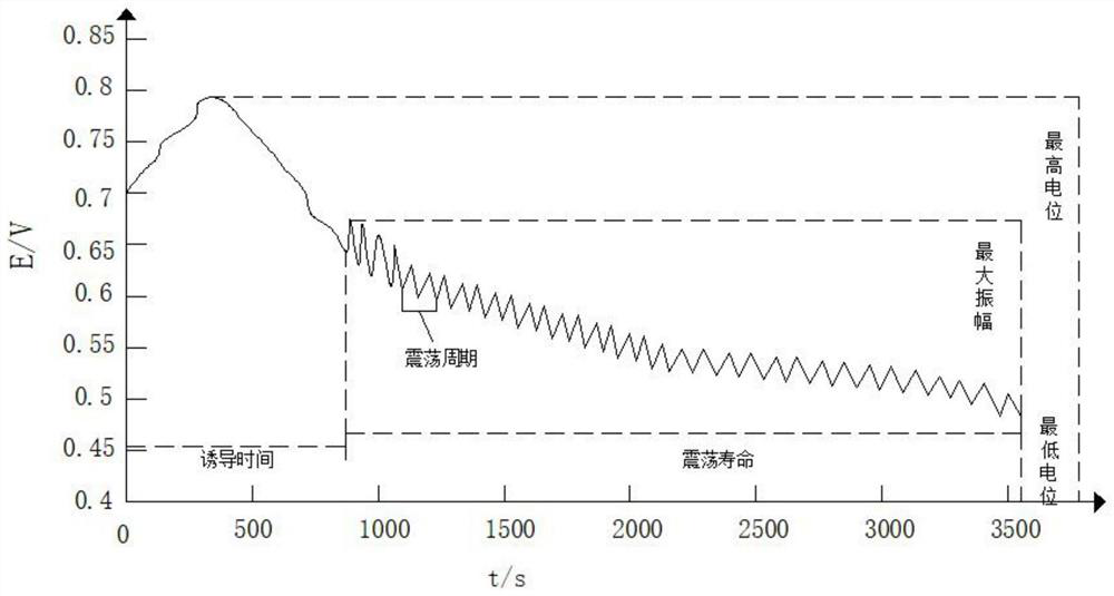 Electrochemical fingerprint identification method for edible oil