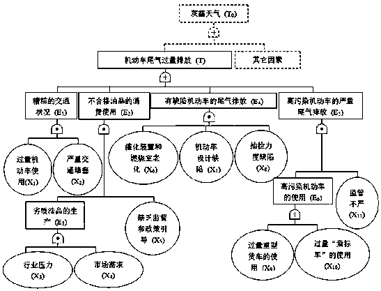 Evaluation and analysis method for causal mechanism of urban dust-haze and motor vehicle fuel