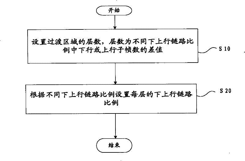 Method for allocating downlink and uplink proportion