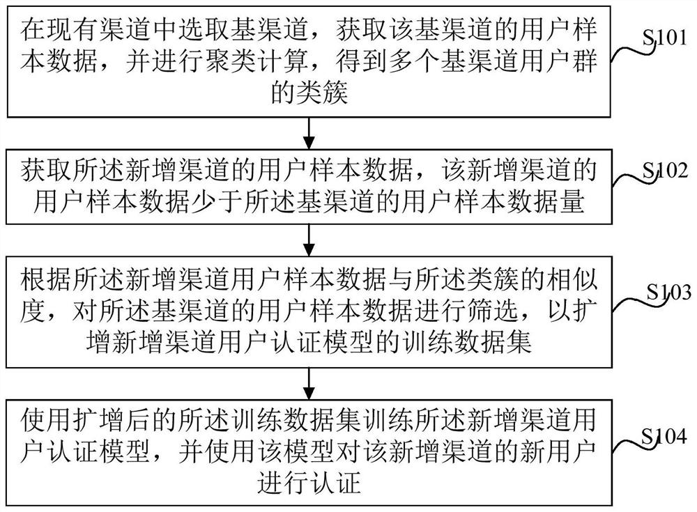 Method and device for quickly authenticating user of newly-added ...