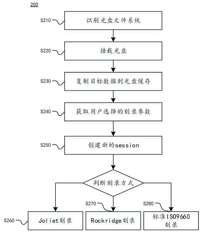 Disc recording method, computing device and readable storage medium