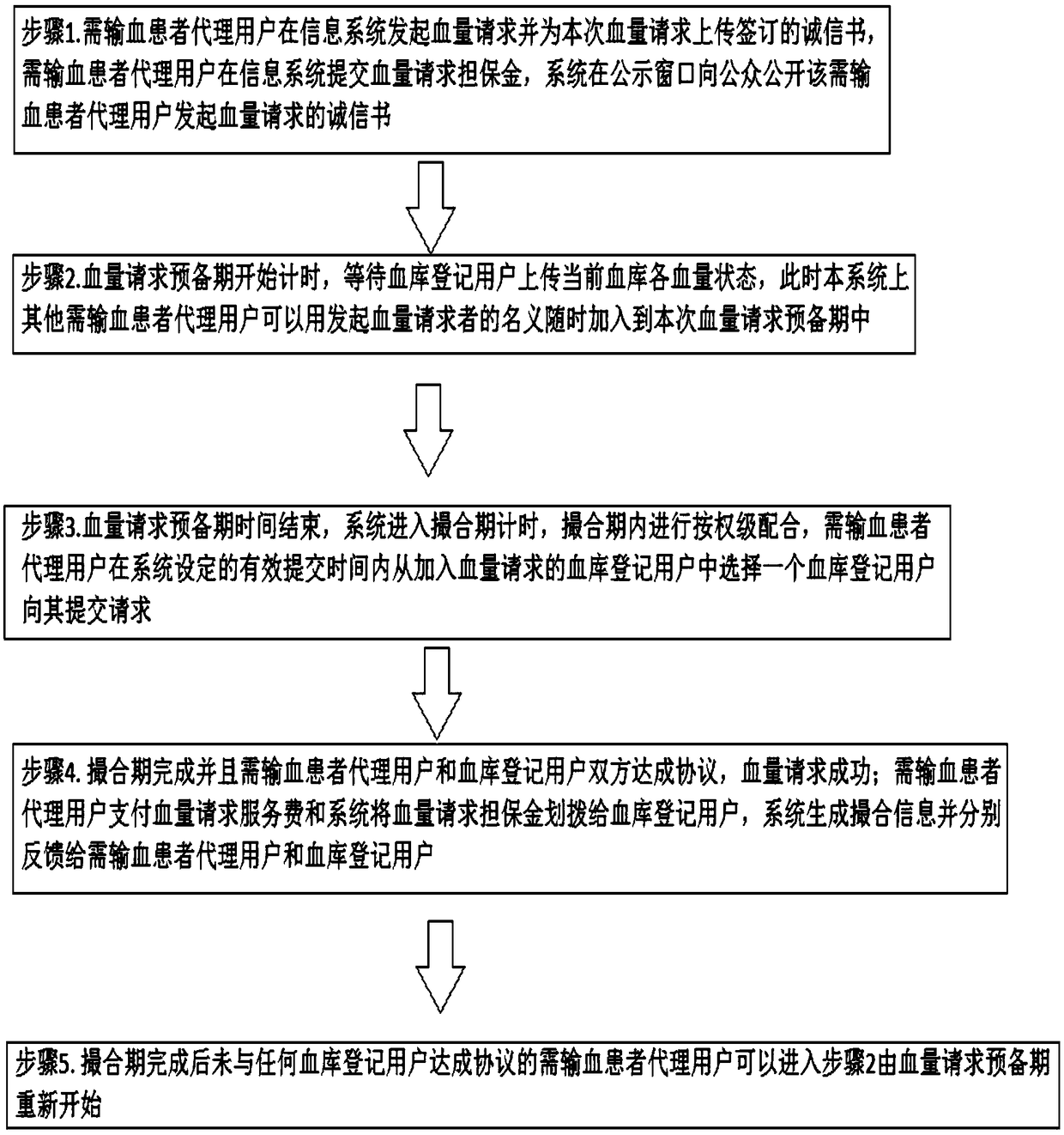 Intelligent management and control method for clinical blood transfusion electronic information system