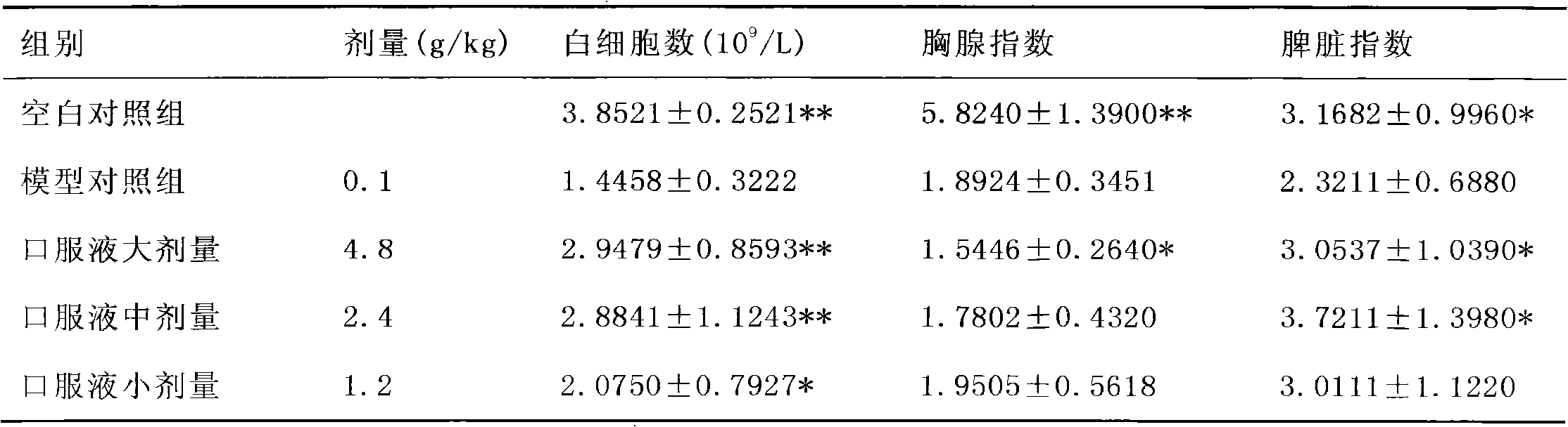 Novel traditional Chinese medicine for treating hypoleucocytosis caused by radiotherapy and chemotherapy for treating cancers and preparation method thereof