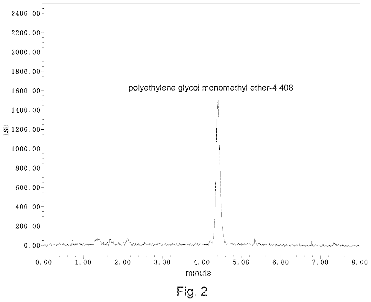 Detection method of polyethylene glycol monomethyl ether residue in medicinal materials