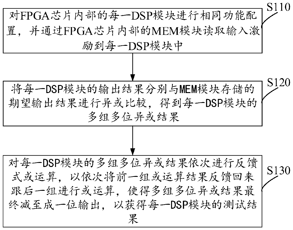 Function test method and device of dsp module in fpga chip