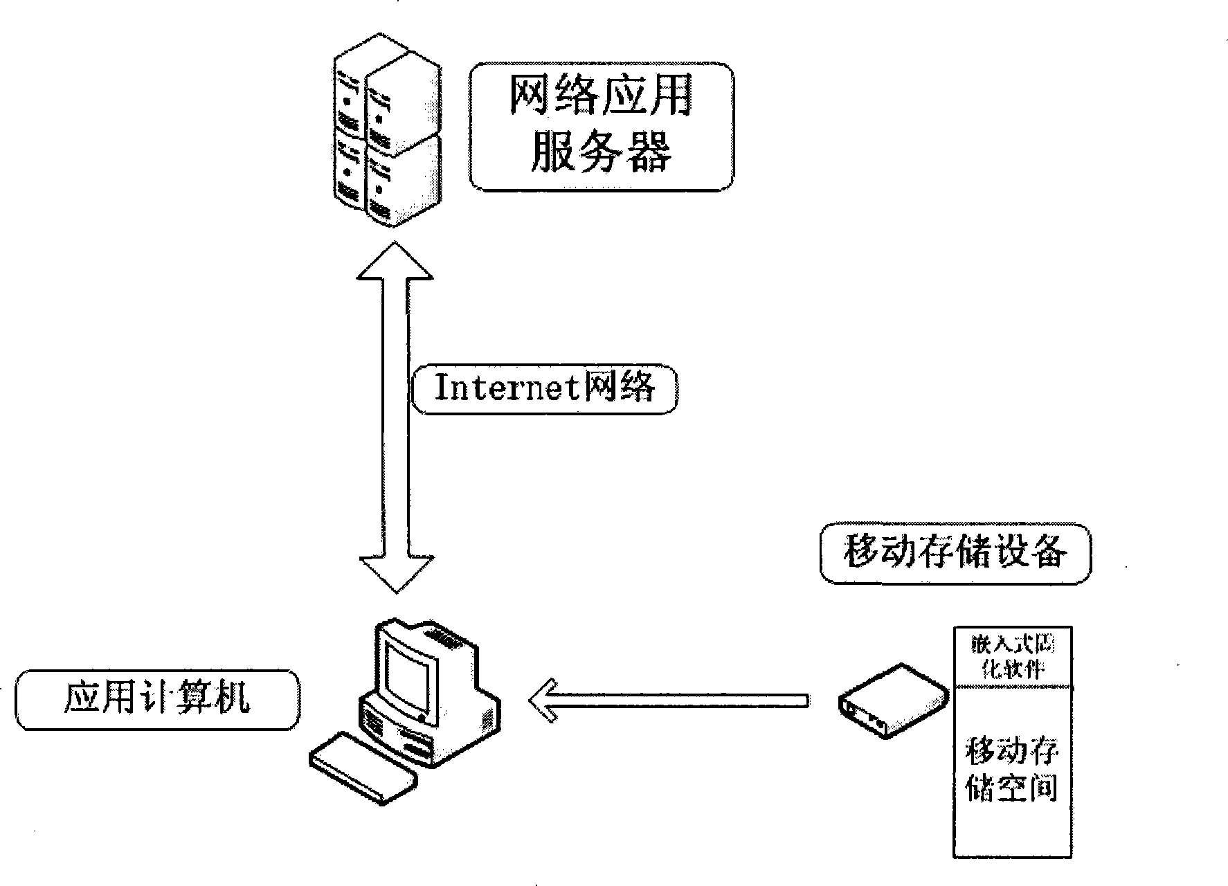 Method for combining mobile memory apparatus with network verification