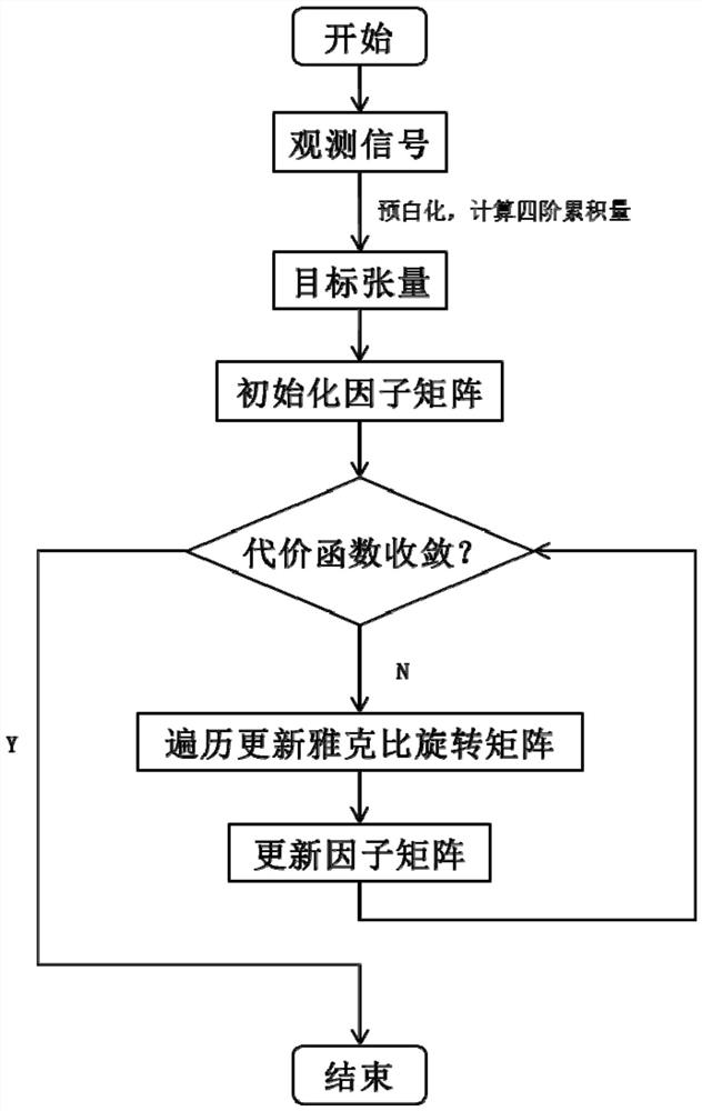 A Fourth-Order Tensor Joint Diagonalization Algorithm for Joint Blind Source Separation of Four Datasets