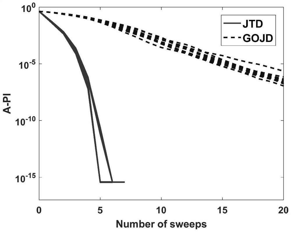 A Fourth-Order Tensor Joint Diagonalization Algorithm for Joint Blind Source Separation of Four Datasets