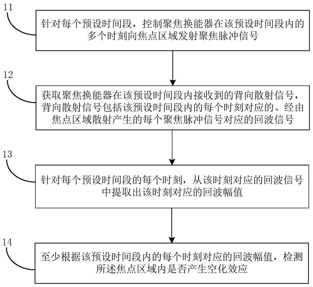 Method And Device For Detecting Cavitation Effect And Ultrasonic