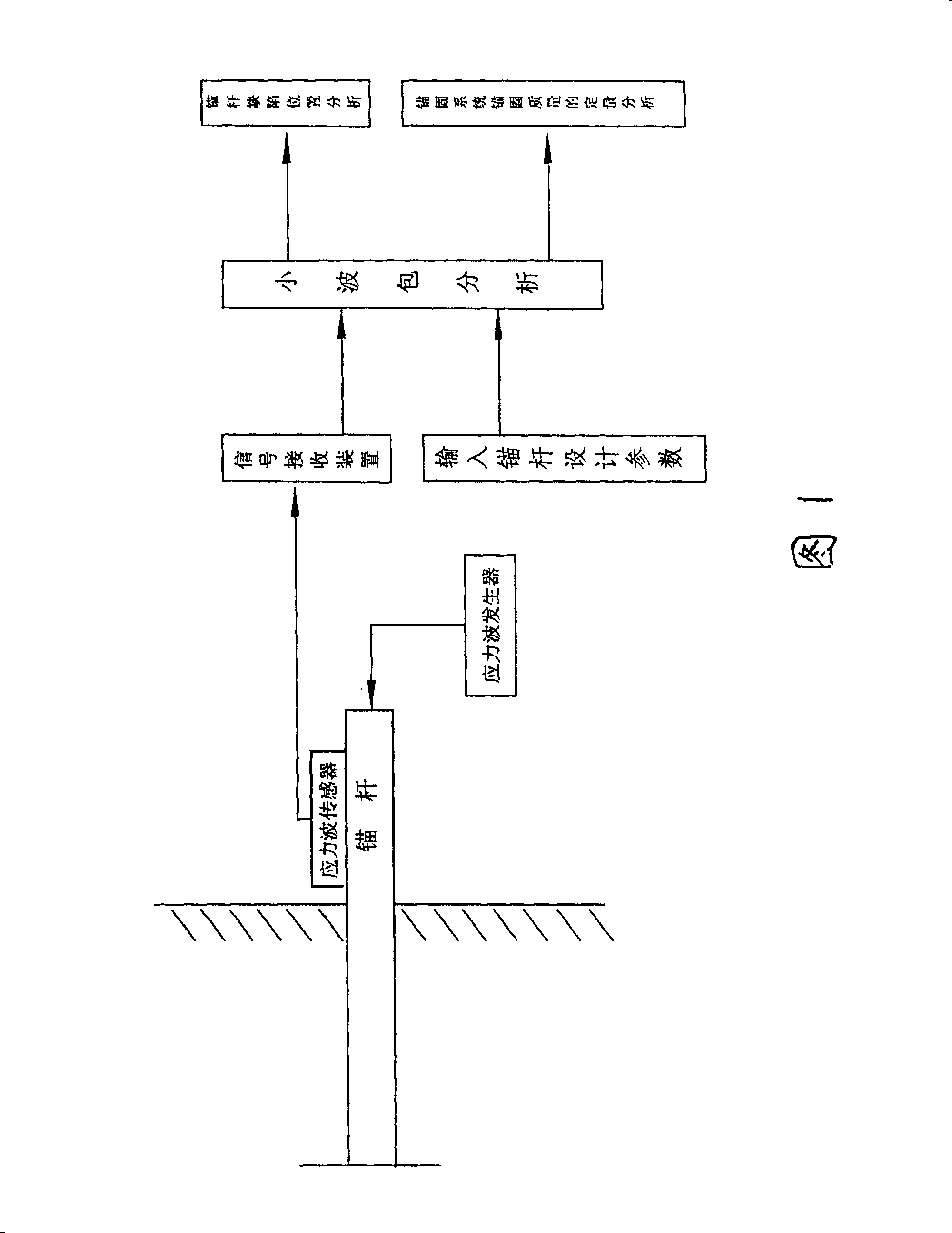 Non-destructive detection method used for anchor rod anchored system