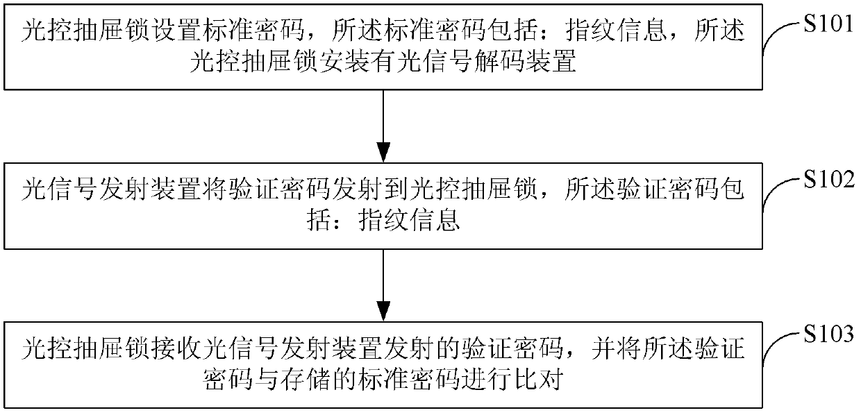 Method and system for controlling drawer lock through LED lamp