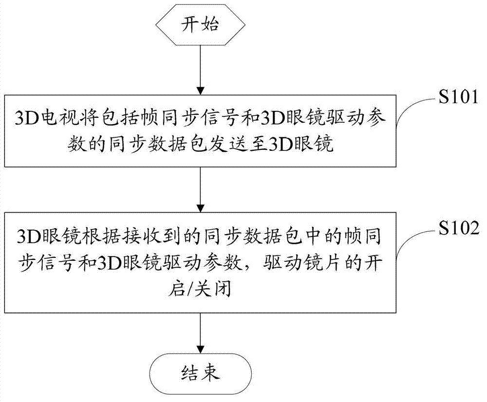 Method and system for synchronizing 3D (three-dimensional) television and 3D glasses