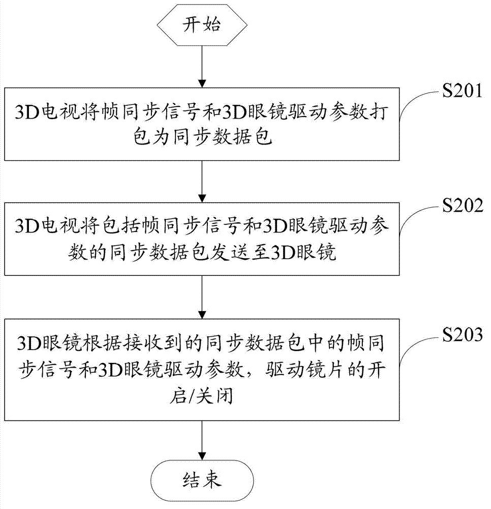 Method and system for synchronizing 3D (three-dimensional) television and 3D glasses