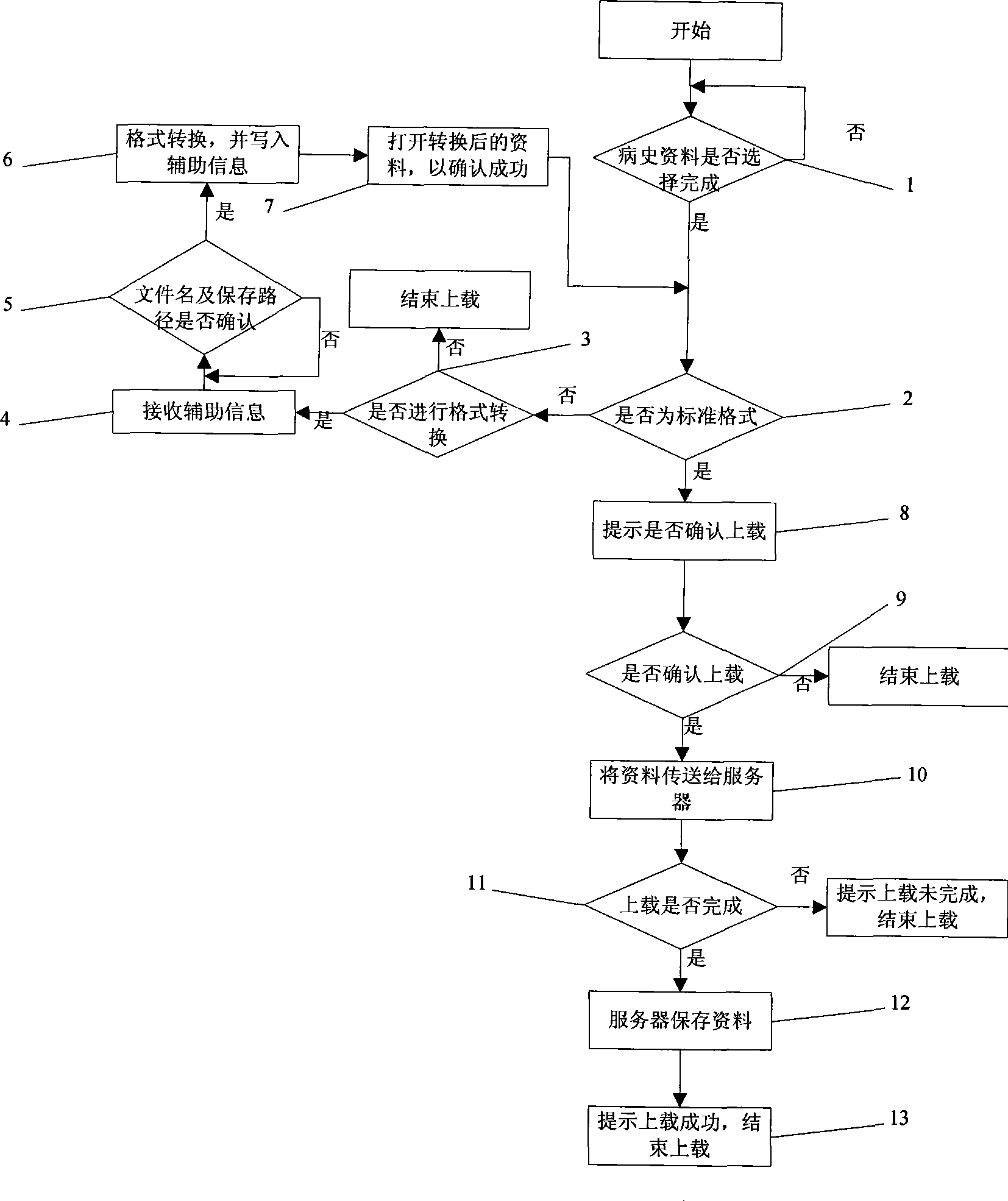 Method for uploading personal history data