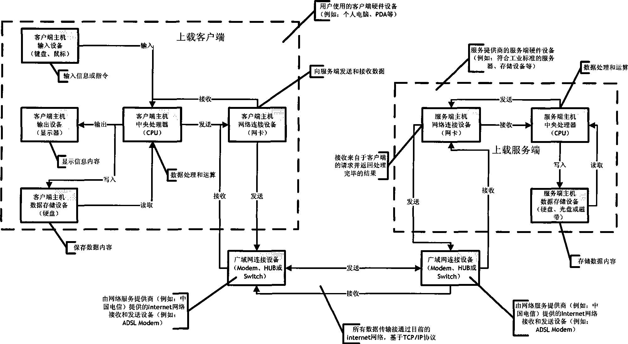 Method for uploading personal history data