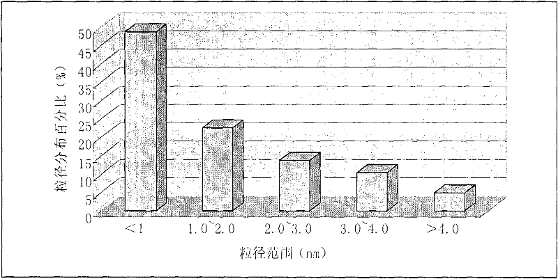 Topical fluorouracil vesicle gel and preparation method thereof