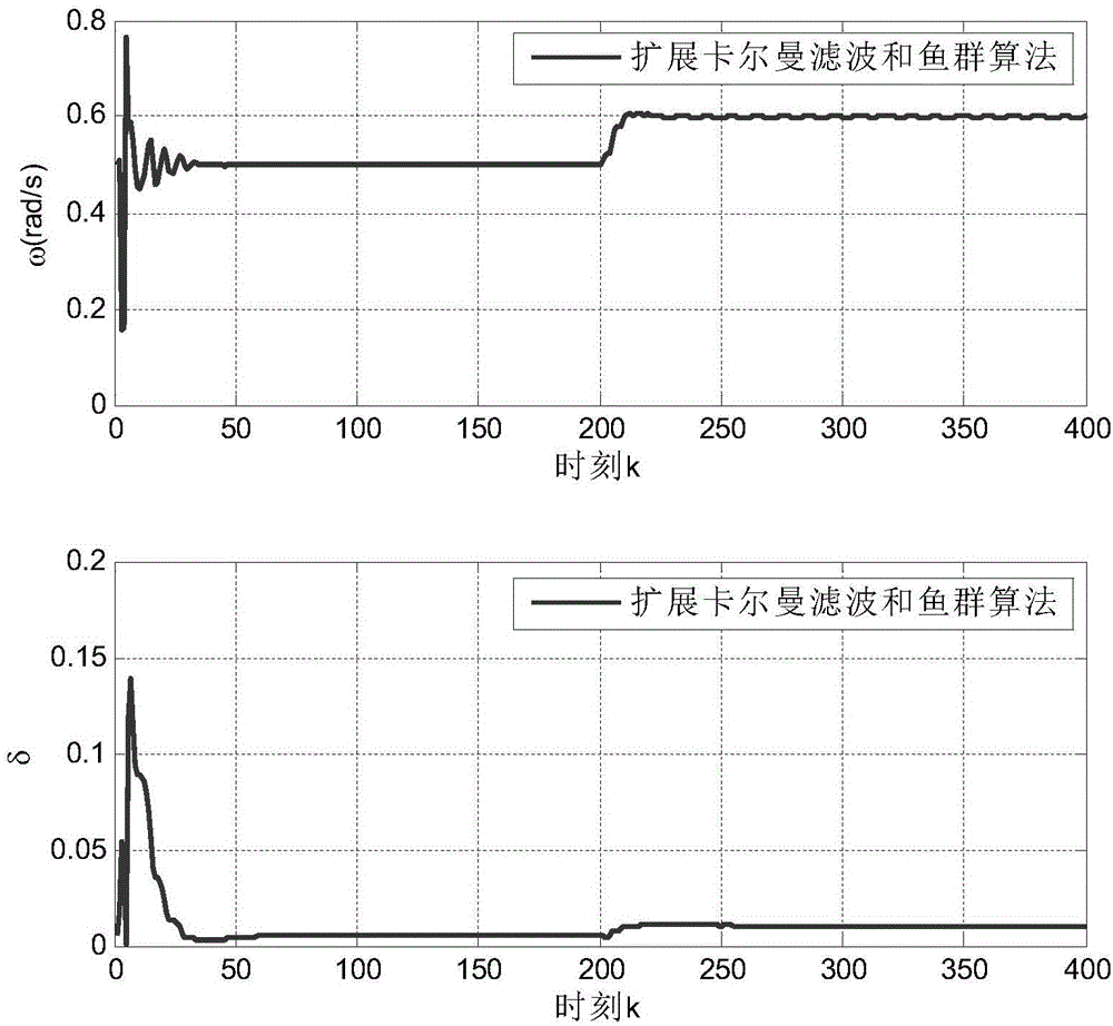 Dynamic signal parameter identification method based on EKF and FSA